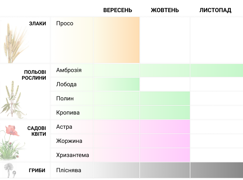 Календар алергіків на осінь 2024 в Україні